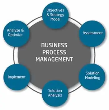 Business process management phases