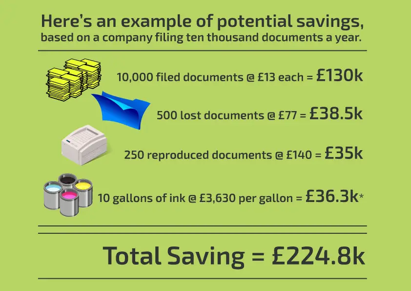 Infographic detailing the potential savings of going paperless, for a company that files ten thousand documents a year
