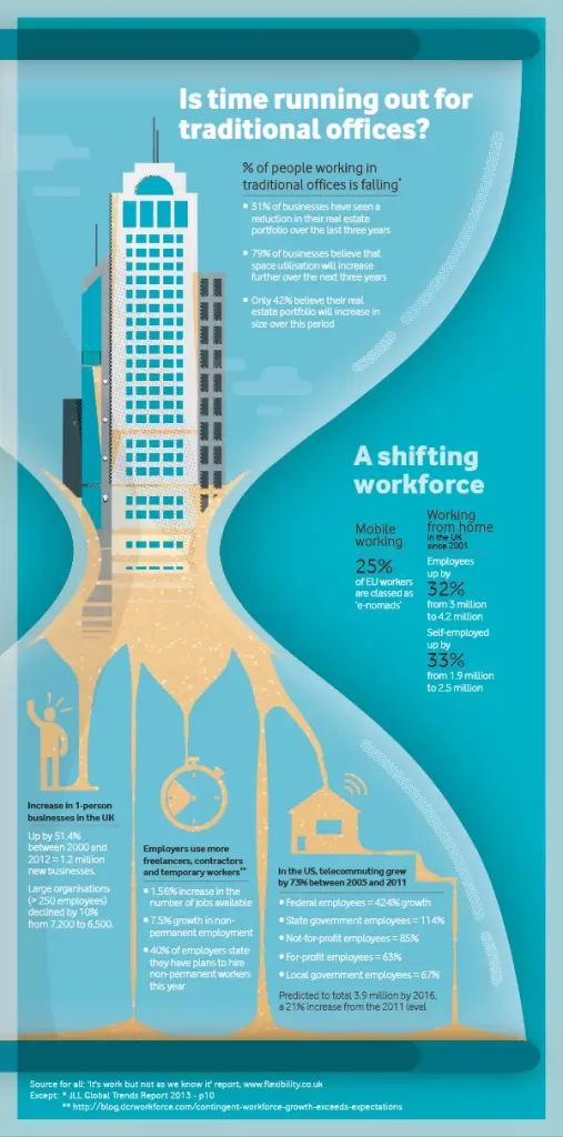 Infographic titled "Is time running out for traditional offices?"
